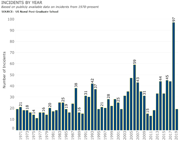 Incidents of gun violence at schools