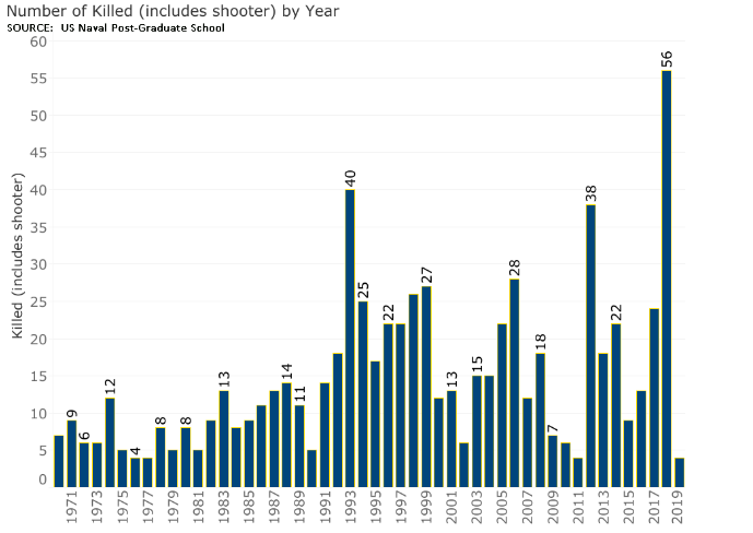 Number killed in gun violence at schools