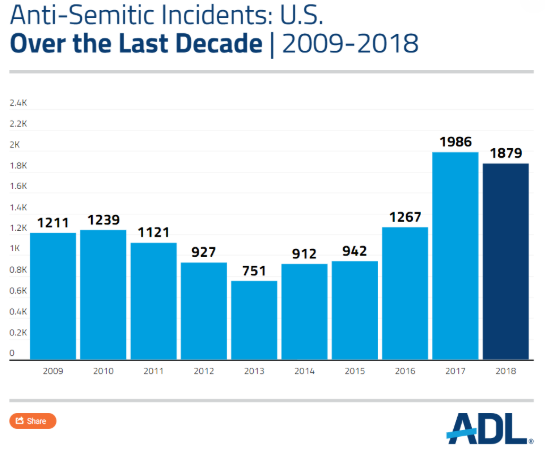 Graph showing rise in anti-Semitic incidents