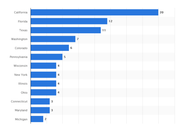 Graph of mass murders by state since 1982