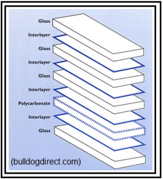 Layers of glass and polycarbonate